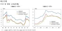 [NSP PHOTO]주담대 금리 2개월 연속 연 3%대…예대금리차 한달만에 확대