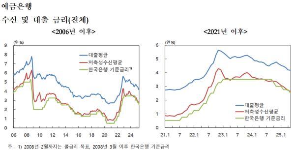 NSP통신- (그래프 = 한국은행)
