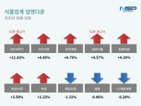 [NSP PHOTO][업앤다운]식품주 상승…사조씨푸드↑·매일유업↓