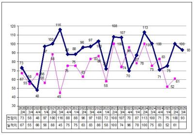 [NSP NEWS Image]순천 제조업 3분기 경기 전망 흐림BSI 93