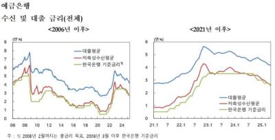 [NSP PHOTO]주담대 금리 2개월 연속 연 3%대…예대금리차 한달만에 확대