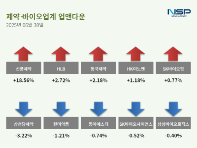 [NSP PHOTO][업앤다운]제약주 하락…신풍제약↑·삼천당제약↓