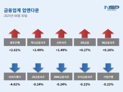 [NSP PHOTO][업앤다운]은행주 상승…제주은행↑·카카오뱅크↓