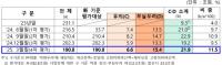 [NSP PHOTO]부동산PF 연체율 4%대 급등…토담대 연체율 28%