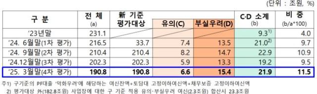 NSP통신- (그래프 = 금융위원회)