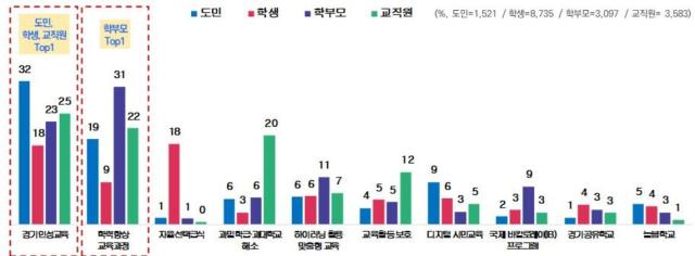 NSP통신-여론조사 결과. (이미지 = 경기도교육청)