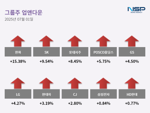 NSP통신- (그래프 = 최아랑 기자)