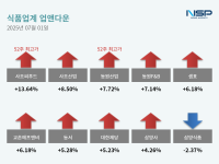 [NSP PHOTO][업앤다운]식품주 상승…사조씨푸드↑·삼양식품↓