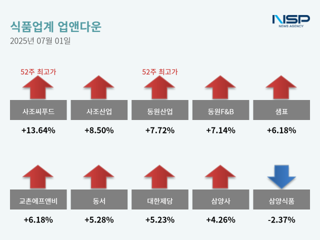NSP통신- (그래프 = 옥한빈 기자)