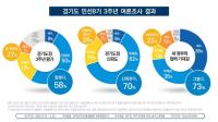 [NSP PHOTO]경기도민 58% 지난 3년간 일 잘했다…새정부와 협력 기대감 73%