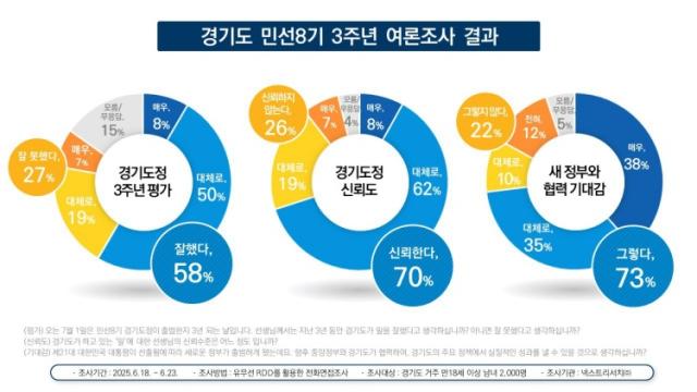 NSP통신-민선8기 3주년 경기도정 여론조사 결과. (사진 = 경기도)