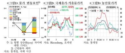 [NSP PHOTO]물가상승률 2.2%…한은 7월 물가오름폭 축소 전망
