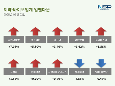 [NSP PHOTO][업앤다운]제약주 상승…셀트리온↑·신풍제약↓