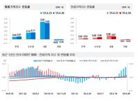 [NSP PHOTO]전국 주간 아파트가격, 6월 5주 매매‧전세가 상승
