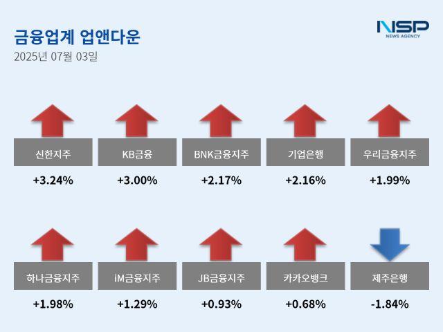 [NSP PHOTO][업앤다운]은행주 상승…신한지주↑·제주은행↓