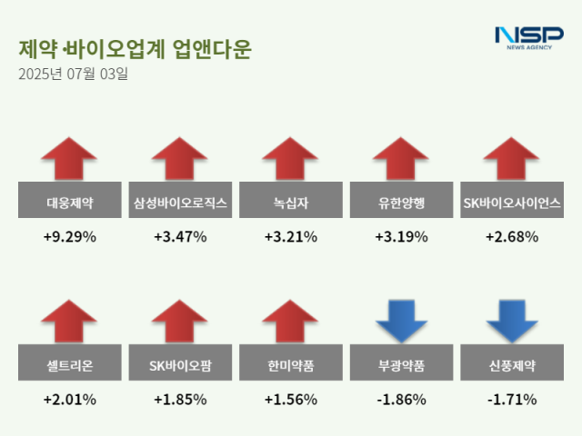 NSP통신- (그래프 = 문석희 기자)