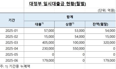 [NSP PHOTO]정부, 지난달 한은 마통 18조 빌려…기재부 세수 결손과 무관