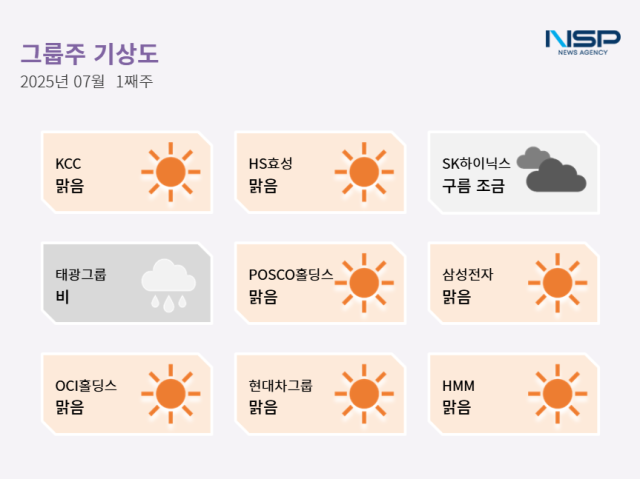 NSP통신- (그래프 = 최아랑 기자)