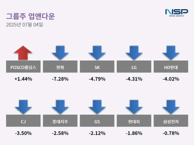 NSP통신- (그래프 = 최아랑 기자)