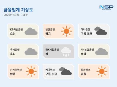 [NSP PHOTO][금융업계기상도]IBK기업은행 비·신한은행 맑음