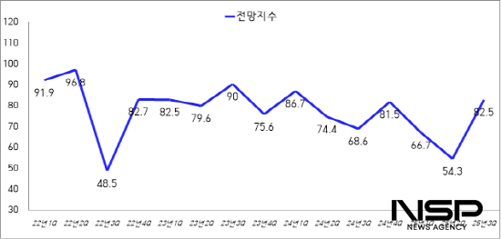 NSP통신-광양시 기업경기전망지수(BSI) 추이 (그래프 = 광양상공회의소)