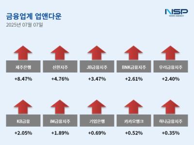 [NSP PHOTO][업앤다운]은행주 상승…제주은행·신한지주↑