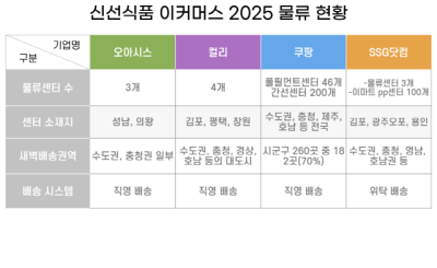 [NSP PHOTO]오아시스마켓, 이커머스 4사 비교…물류센터 적고, 권역은 제한적