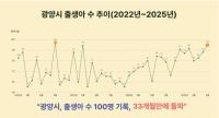 [NSP PHOTO]광양시, 6월 출생아 수 100명 껑충..33개월 만에 세 자릿수  돌파