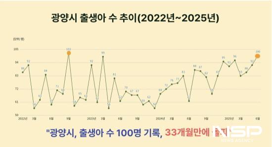 NSP통신-광양시 출생아 수 추이(2022년~2025년) (그래프 = 광양시청)