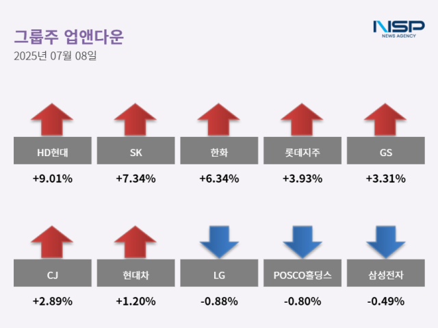 NSP통신- (그래프 = 최아랑 기자)