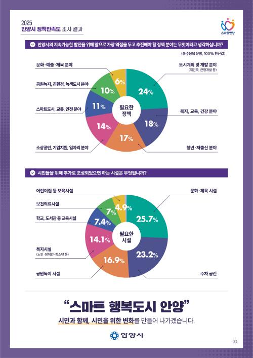 NSP통신-정책만족도 조사 인포그래픽. (그래프 = 안양시)