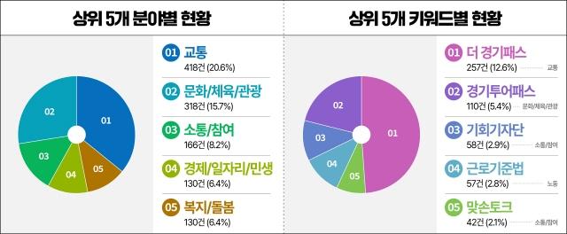 NSP통신-경기도 민선8기 SNS소통민원창구 상위 5개 운영현황. (그래프 = 경기도)