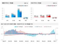 [NSP PHOTO]전국 주간 아파트가격 7월 첫째주…매매‧전세가 상승