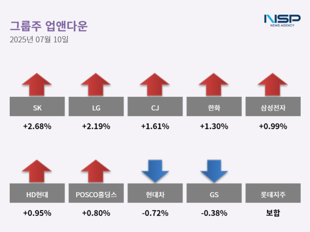 NSP통신- (그래프 = 최아랑 기자)