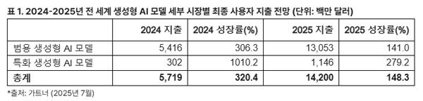 [NSP PHOTO]올해 전세계 생성형 AI 모델 지출 148% 증가 전망