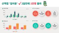 [NSP PHOTO]용인특례시, 산책앱 걸어용 이용자 2달만에 1만명 돌파