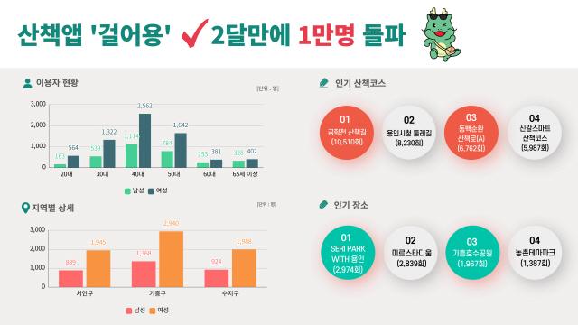 NSP통신-용인특례시가 시민의 건강을 위해 개발한 걸어용 앱 이용자가 서비스 시작 2달만에 1만명을 넘어섰다. 사진은 산책앱 걸어용 이용자 분석표. (표 = 용인특례시)