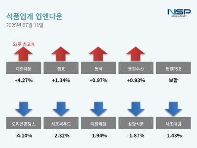 [NSP PHOTO][업앤다운]식품주 하락…대한제분↑·오리온홀딩스↓