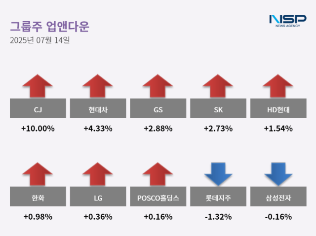 NSP통신- (그래프 = 최아랑 기자)