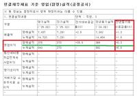 [NSP PHOTO]한진, 2분기 영업이익 370억 원 달성…전년 동기비 0.3%↑