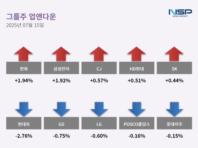 NSP통신- (그래프 = 최아랑 기자)
