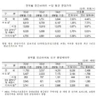 [NSP PHOTO]전국 민간아파트 평당 평균 분양가 589만5천원…전월대비 2.5%↑