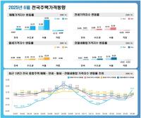 [NSP PHOTO]전국주택가격동향, 매매가격지수 전국 등 상승 지방↓… 전세 지방↓
