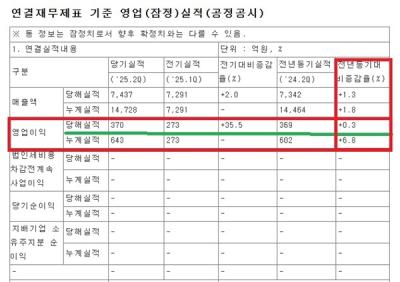 [NSP PHOTO]한진, 2분기 영업이익 370억 원 달성…전년 동기비 0.3%↑