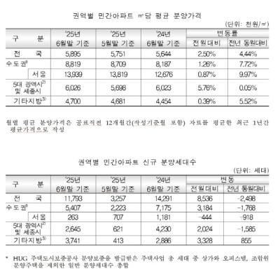 [NSP PHOTO]전국 민간아파트 평당 평균 분양가 589만5천원…전월대비 2.5%↑