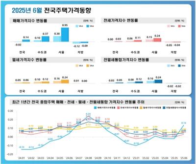 [NSP PHOTO]전국주택가격동향, 매매가격지수 전국 등 상승 지방↓… 전세 지방↓
