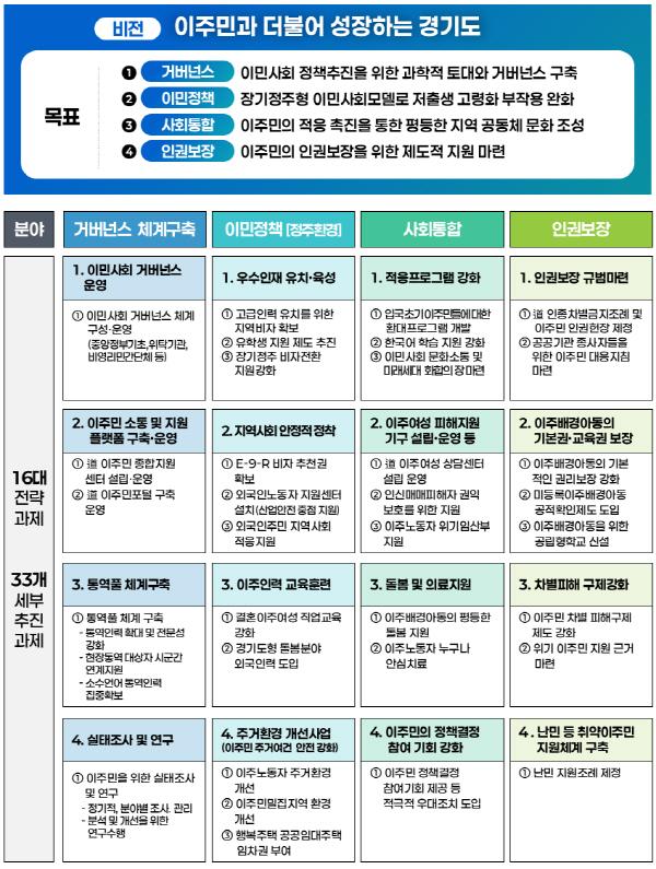 NSP통신-이민종합사회 추진전략. (이미지 = 경기도)