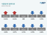 [NSP PHOTO][업앤다운]식품주 하락…현대그린푸드↑·오리온↓