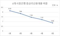 [NSP PHOTO][그래프속이야기]은행권, 가계부채 고삐 죄자 중금리대출부터 잠궈