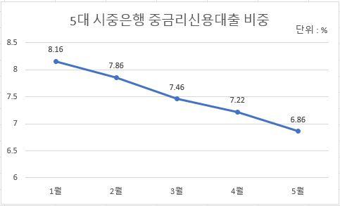 NSP통신-자료 은행연합회 (그래프 = 강수인 기자)